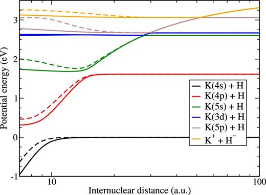 The KH(1Σ+) adiabatic potential energy curves obtained by means of the model semi-empirical approach (solid curves) and by the model LCAO approach (dashed curves).