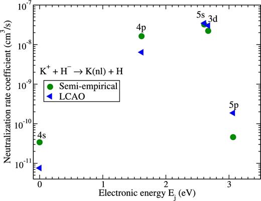 Rate coefficients for the mutual neutralization processes K+ + H− → K(nl) + H at temperature T = 6000 K calculated by means of the model asymptotic semi-empirical approach (circles) and the asymptotic LCAO approach (triangles). The final states are shown at the corresponding electronic energies Ej of the potassium atom, see Table 1.