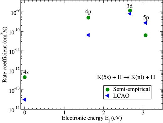 Rate coefficients for the (de-)excitation processes K(5s) + H → K(nl) + H at temperature T = 6000 K calculated by means of the model asymptotic semi-empirical approach (circles) and the asymptotic LCAO approach (triangles). The final states are shown at the corresponding electronic energies Ej of the potassium atom, see Table 1.
