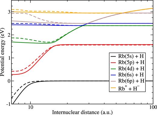 RbH(1Σ+) adiabatic potential energy curves obtained by means of the model semi-empirical approach (solid curves) and by the model LCAO approach (dashed curves).