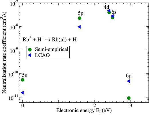 Rate coefficients for the mutual neutralization processes Rb+ + H− → Rb(nl) + H at temperature T = 6000 K calculated by means of the model asymptotic semi-empirical approach (circles) and the asymptotic LCAO approach (triangles). The final states are shown at the corresponding electronic energies Ej of the rubidium atom, see Table 3.