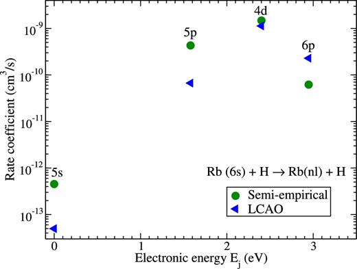 Rate coefficients for the (de-)excitation processes Rb(6s) + H → Rb(nl) + H at temperature T = 6000 K calculated by means of the model asymptotic semi-empirical approach (circles) and the asymptotic LCAO approach (triangles). The final states are shown at the corresponding electronic energies Ej of rubidium atom, see Table 3.