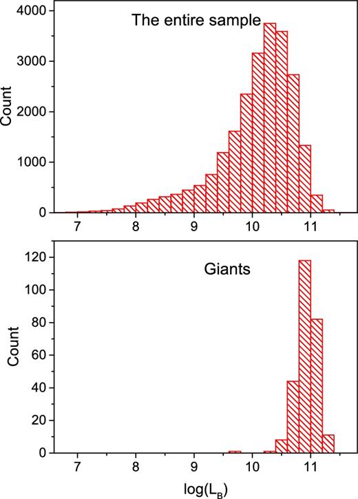 The histograms for B-band luminosities of the entire sample (upper panel) and giant discy galaxies (bottom panel). The bins are the same for both histograms.