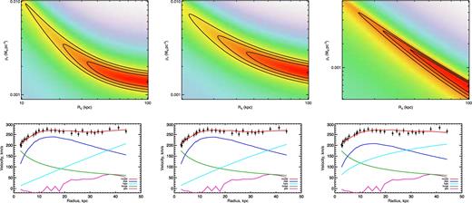 The χ2 maps and rotation curve models for ESO240-11. Left panels correspond to the models with the piso profiles of the dark halo, centre panels to the Burkert profiles and right panels to the NFW profiles. The colour on the maps denotes the χ2 value; the darker the colour, the lower the χ2 and the better is the fit. The black contours refer to 1σ, 2σ and 3σ confidence limits. The cross shows the position of the χ2 minimum. The lower row gives the best-fitting decomposition corresponding to the χ2 minimum, where the black symbols mark the observed rotation curve, thick red line the total model, cyan line dark halo, blue line stellar disc, magenta line gas disc and green line bulge.