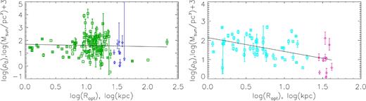 The comparison of central density of the halo with the optical radius for the current sample of giant spirals (diamonds) and the sample from Saburova & Del Popolo (2014) (squares). The left hand panel corresponds to piso dark halo, the right one to Burkert halo. The error bars for the sample of giant galaxies are associated with the range covered by 1σ confidence limit. The line shows the linear fit to the data.