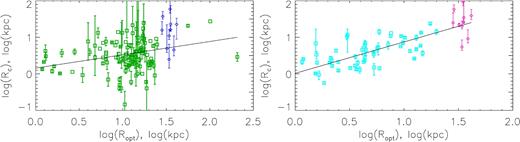 The comparison of radial scalelength of the halo with the optical radius for the current sample of giant spirals (diamonds) and the sample from Saburova & Del Popolo (2014) (squares). The left hand panel corresponds to piso dark halo and the right one to Burkert halo. The error bars for the sample of giant galaxies are associated with the range covered by 1σ confidence limit. The line shows the linear fit to the data.