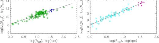 The comparison of the mass of the halo within disc radius with the optical radius for the current sample of giant spirals (diamonds) and the sample from Saburova & Del Popolo (2014) (squares). The left hand panel corresponds to piso dark halo and the right one to Burkert halo. The error bars for the sample of giant galaxies are associated with the range covered by 1σ confidence limit. The line shows the linear fit to the data.