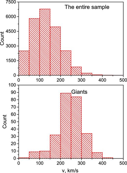 The histograms for rotation velocity of the entire sample (upper panel) and giant discy galaxies (bottom panel). The bins are the same for both histograms.