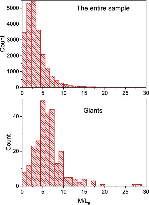 The histograms for the dynamical mass to light ratio in B band of the entire sample (upper panel) and giant discy galaxies (bottom panel). The bins are the same for both histograms.