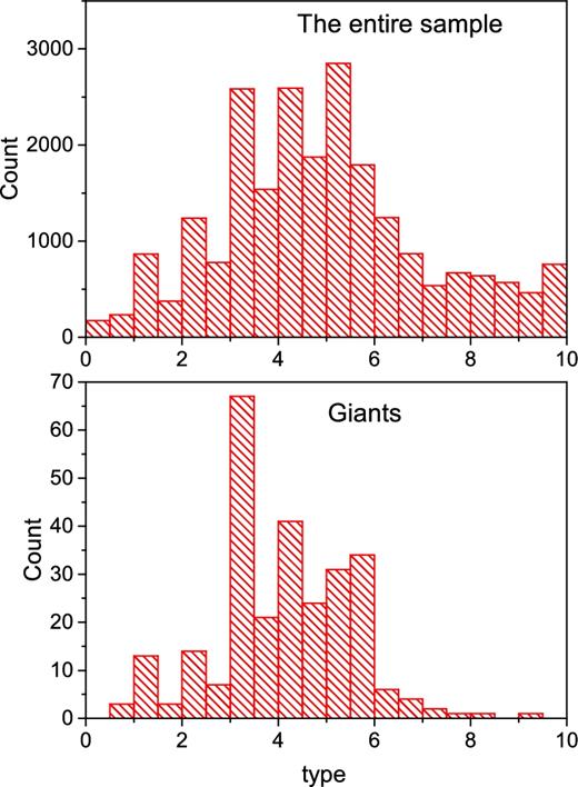 The histograms for the morphological type of the entire sample (upper panel) and giant discy galaxies (bottom panel). The bins are the same for both histograms.
