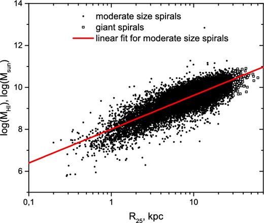 The relation between the optical radius and H i mass. Small circles show discy galaxies with R25 < 30 kpc. Squares correspond to giant spirals. Line shows the fit for the galaxies with R25 < 30 kpc.