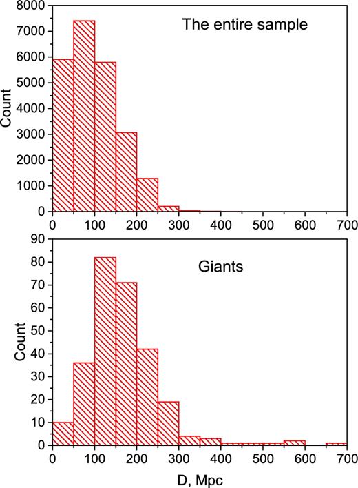 The histograms for the distances of the entire sample (upper panel) and giant discy galaxies (bottom panel). The bins are the same for both histograms.