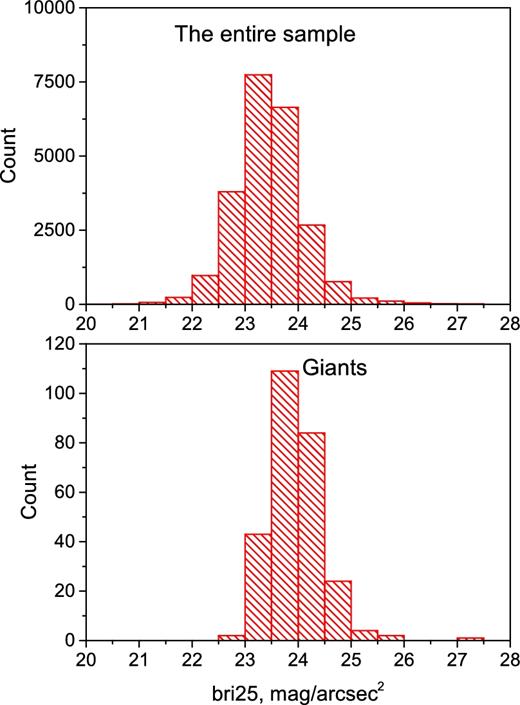 The histograms for the mean surface brightness within B-band isophote 25 mag arcsec−2 of the entire sample (upper panel) and giant discy galaxies (bottom panel). The bins are the same for both histograms.