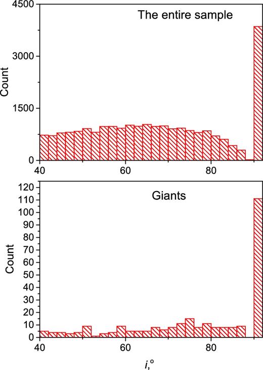 The histograms for the inclination of the entire sample (upper panel) and giant discy galaxies (bottom panel). The bins are the same for both histograms.