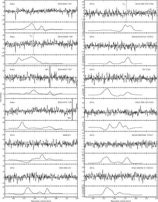 OH 1612-MHz maser observations of our SMC stars resampled to a velocity resolution of 0.5 km s−1. Below our maser spectra (flux density in mJy) are H i spectra (flux density in Jy) to indicate the likely systemic velocity of the source. Also shown are measured systemic velocities (Vsys) for IRAS F00486−7308 and OGLE SMC-LPV-15504 from González-Fernández et al. (2015) and Massey & Olsen (2003), respectively; areas of RFI are also indicated.