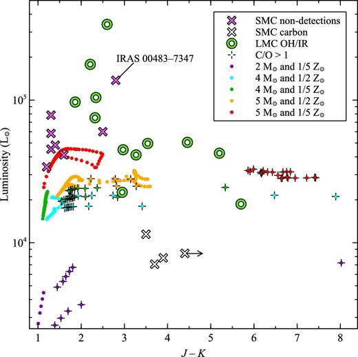 The luminosity as a function of J − K colour for our samples in the SMC and LMC. Also shown are parsec-colibri stellar isochrones (Marigo et al. 2017) corresponding to 2, 4 and 5 solar mass stars in their TPAGB phase for both the LMC and SMC metallicities; also marked on the isochrones are the points at which the carbon-to-oxygen ratio is greater than one.