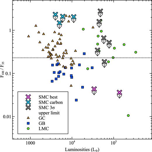 Maser efficiency of converting 35 μm photons to 1612-MHz maser photons for the Galactic Centre (GC), Galactic bulge (GB) and LMC samples from Goldman et al. (2017). The dotted line represents the median efficiency for the three samples of 23 per cent. Also plotted are the 3σ upper limits for the maser efficiencies of the SMC sample, our best two candidates: IRAS 01074−7104 and IRAS 00483−7308 (SMC best), and the SMC sources likely to be carbon stars (SMC carbon), taken from the ratio of the predicted 35 μm flux to three times the observation noise level.