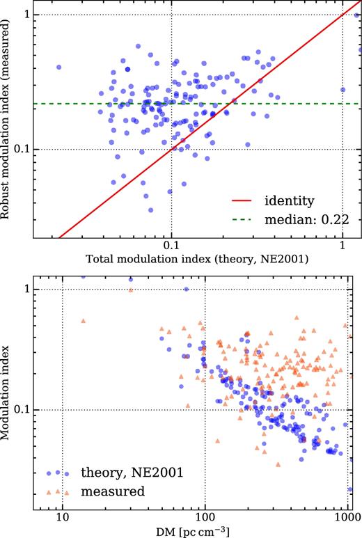 Comparison between the modulation indices at 1.4 GHz measured from our flux density time series data and the theoretical prediction based on the NE$\scriptstyle{2001}$ model. Top: direct comparison between the modulation indices, with the red solid line indicating the identity. Bottom: modulation index versus DM of the pulsars.