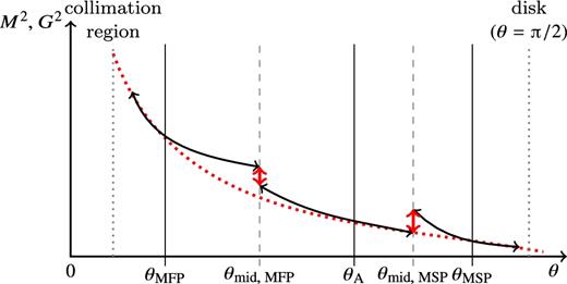 Schematic of the method to derive the form of the functions M2(θ) or G2(θ). The solid black lines are the branches of integration with the corresponding direction shown with arrows. A typical situation where the given set of input parameters plus the guesses for the θMFP, θMSP, $x_{\rm A}^2$ and q at these points do not provide a smooth solution through all the singular points and we see large offsets at the mid-points (red solid arrowed lines), while the closest good solution looks like the red dotted line. Note that the last integration branches towards the disc and downstream of MFP are not used in the evaluation of the fitness, but calculated at later times. [A colour version of this figure is available in the online version.]