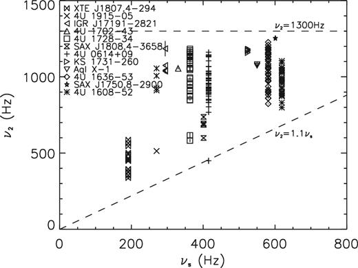 Plot of the upper kHz QPO (ν2) versus NS spin (νs). The upper frequency ν2 of the 12 sources have a range of ∼337–1253 Hz; this is constrained in the region of νs ≤ ν2 < 1300 Hz by the dashed straight lines.