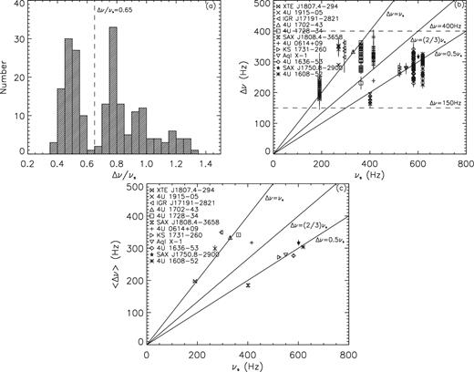 (a) A histogram of Δν/νs, where Δν is the frequency difference between the upper and lower kHz QPOs (Δν = ν2 − ν1) and νs is the NS spin. (b) Plot of Δν versus νs, where the lines of Δν = 0.5 νs, Δν = (2/3) νs and Δν = νs predicted by the resonance model (Lee et al. 2004) are also plotted. (c) Plot of the weighted mean values of Δν (〈Δν〉) versus νs.