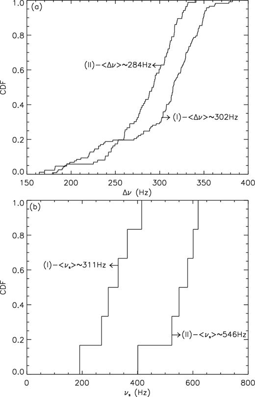 (a) The CDF curves of Δν for group (I) and group (II) (see Section 3.2). (b) Similar to (a), but for the NS spins (νs).