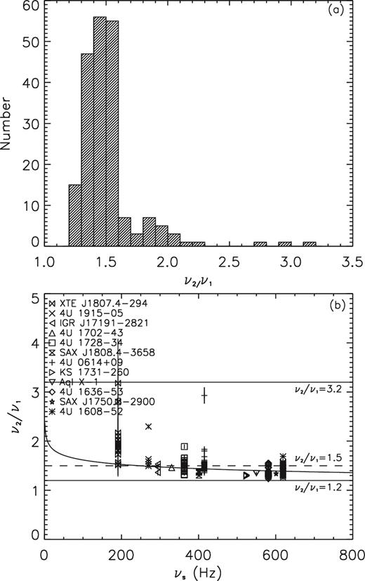 (a) A histogram of the frequency ratio of twin kHz QPOs (ν2/ν1). (b) Plot of ν2/ν1 versus NS spin frequency (νs), where the power-law curve fitting results are shown in Table 2.