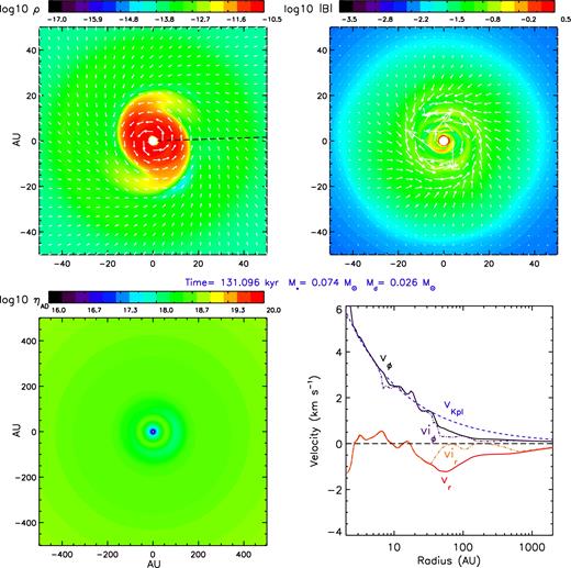 Distributions of logarithmic mass density ρ (g cm−3), magnetic field strength |B| (G), and ambipolar diffusivity ηAD (cm2 s−1) within 0$_{.}^{\circ}$336 of the equator, and velocity profile along the ϕ = 1$_{.}^{\circ}$9 line cut (black dashed line in the top-left panel) for the 2.4Slw-trMRN model at time t ≈ 131.1 kyr = 1.36tff. The projected velocity field (top left) and magnetic field (top right) are shown as white arrows. Length unit of the axes is in au. The typical temperature in the disc is around 100 K.