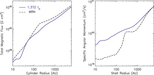 Total magnetic flux inside cylinders of different radii (left), and specific angular momentum inside shells at different radii (right), for the 2.4Slw-trMRN model at 1.372tff and the 2.4Slw-MRN model at 1.487tff. The two chosen frames have a similar total mass of star plus disc.