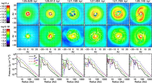 Early evolution of disc and DEMS for 2.4Slw-trMRN model. Top row: distribution of mass density ρ (g cm−3) and velocity field vectors within 0$_{.}^{\circ}$336 of the equator. Middle row: distribution of magnetic field strength |B| and magnetic field vectors on the same surface. Bottom row: thermal Pth, magnetic PB, ram Pram and effective centrifugal Pcent pressures along the same surface; the line cuts are drawn from the origin and pass through the low-density DEMS, with azimuthal angle ϕ = 1$_{.}^{\circ}$9, 137°, 219°, 249°, 47° and 216°, respectively (black dashed lines in the top row).
