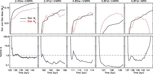 Evolution of mass of star and disc (top row), and Toomre Q (bottom row) for models with prominent discs. Dashed blue lines represent Q = 1. For models with formation of companion objects, 4.8Slw-trMRN and 4.8Fst-trMRN, we only show the quantities before the formation of companions.