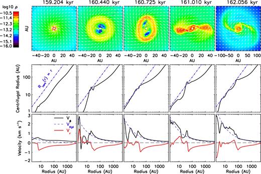 Early evolution of spiral structures for 2.4Fst-trMRN model. Top row: distribution of mass density ρ (g cm−3) and velocity field vectors within 0$_{.}^{\circ}$336 of the equator. Middle row: estimated centrifugal radius. Bottom row: velocity profile along the same surface; the line cuts are drawn from the origin with azimuthal angle ϕ = 1$_{.}^{\circ}$9, 47°, 88°, 1$_{.}^{\circ}$9 and 1$_{.}^{\circ}$9, respectively (black dashed lines in the top row).