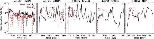 Evolution of mass accretion rate of the star and disc for models with prominent discs. In comparison to Fig. 12, we also show $\dot{M}_*$ at later times for model 4.8Slw-trMRN and 4.8Fst-trMRN after the formation of companion objects.