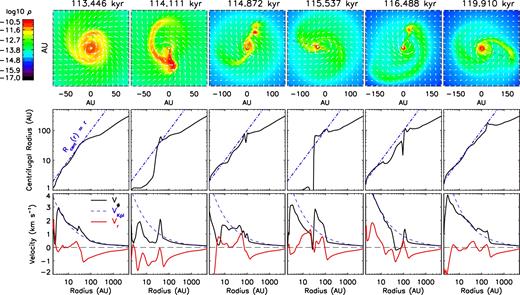 Evolution of spiral structures for 4.8Slw-trMRN model. Top row: distribution of mass density ρ (g cm−3) and velocity field vectors within 0$_{.}^{\circ}$336 of the equator. Middle row: estimated centrifugal radius. Bottom row: velocity profile along the same surface; the line cuts are drawn from the origin with azimuthal angle ϕ = 81°, 279°, 66°, 167°, 66° and 339°, respectively (black dashed lines in the top row).