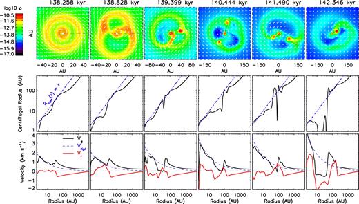Evolution of spiral and ring structures for model 4.8Fst-trMRN. Top row: distribution of mass density ρ (g cm−3) and velocity field vectors within 0$_{.}^{\circ}$336 of the equator. Middle row: estimated centrifugal radius. Bottom row: velocity profile along the same surface; the line cuts are drawn from the origin with azimuthal angle ϕ = 1$_{.}^{\circ}$9, 1$_{.}^{\circ}$9, 13°, 73°, 328° and 36°, respectively (black dashed lines in the top row).