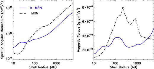 Comparison of specific angular momentum and magnetic torque for 4.8Fst-MRN and 2.4Slw-trMRN models at a similar evolutionary epoch 141.3 kyr and 128.5 kyr, respectively. The two chosen frames have similar total mass of star plus disc (∼0.06 M⊙).