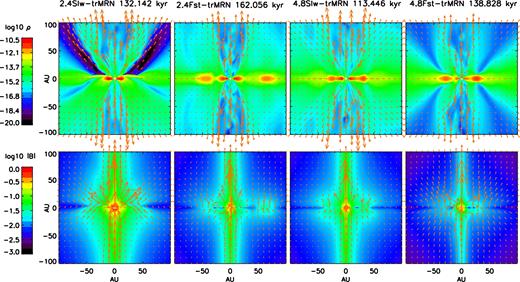 Comparison of outflow structures in the bipolar region (top row) and magnetic field configurations (bottom row) among the disc-forming models. The colour contours are logarithmic mass density ρ (g cm−3) and magnetic field strength |B| (G) for top and bottom rows, respectively. The red arrows are velocity field and magnetic field vectors on the meridian plane for the top and bottom rows, respectively.
