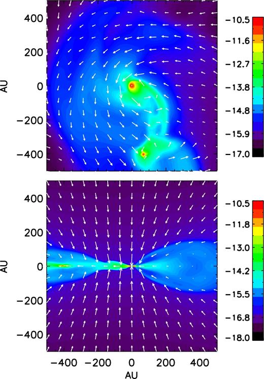 Binary system formed in the HydroSlw model at t ≈ 119.5 kyr, with the central object of 0.087 M⊙. Both circumstellar discs are ∼10–20 au in radius. The bulk part of the circumstellar disc has a temperature of 50–100 K. The distribution of logarithmic mass density and vectors of velocity fields are plotted within 0$_{.}^{\circ}$336 of the equator (top) and on the meridian plane (bottom).
