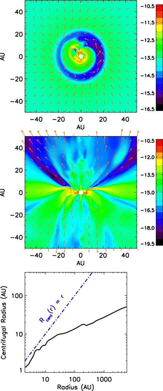 Distribution of logarithmic mass density ρ (g cm−3) within 0$_{.}^{\circ}$336 of the equator (top) and on the meridian plane (middle) for a slow rotating core (ω0 = 4 × 10−14 s−1) with λ = 4.8 at t ≈ 107.9 kyr. The mass of the central object is ∼0.06 M⊙. Orange vectors are velocity fields. The DEMS are constantly disrupting the disc structure (<10 au) in the centre. Outflows are yet prominent. Bottom: estimated centrifugal radius.