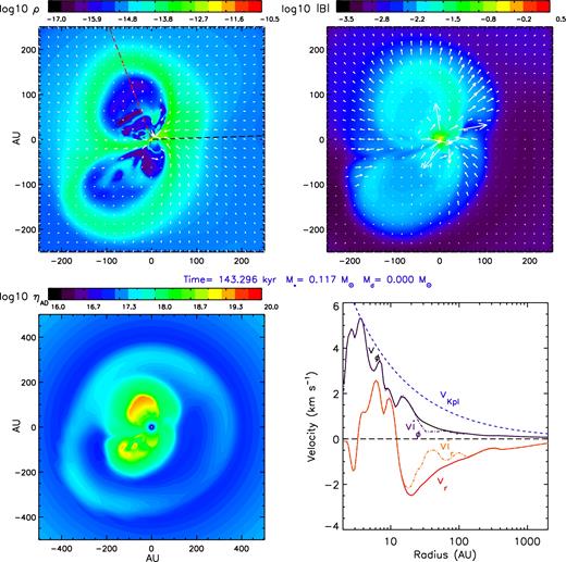 Distributions of logarithmic mass density ρ (g cm−3), magnetic field strength |B| (G) and ambipolar diffusivity ηAD (cm2 s−1) within 0$_{.}^{\circ}$336 of the equator, and velocity profile along the ϕ = 1$_{.}^{\circ}$9 line cut (black dashed line in the top-left panel) for the 2.4Slw-MRN model at time t ≈ 143.3 kyr = 1.49tff. The projected velocity field (top left) and magnetic field (top right) are shown as white arrows. Length unit of the axes is in au. The red dashed line in the top-left panel is the line cut used in Fig. 4.