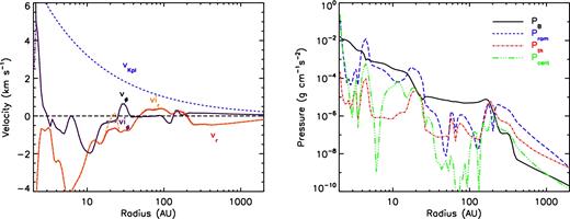 Left-hand panel: profile of equatorial infall and rotation speed in the 2.4Slw-MRN model at t ≈ 143.3 kyr (same time as in Fig. 3). The Keplerian speed is plotted based on the central mass. Right-hand panel: profile of equatorial thermal Pth, magnetic PB, ram Pram and effective centrifugal Pcent pressures. Both panels are plotted along a line cut through the DEMS with ϕ = 111° (red dashed line in the top-left panel of Fig. 3).