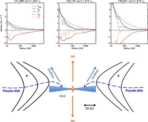 Top row: velocity profiles for the 2.4Slw-trMRN model at time t = 1.322 tff, 1.372 tff and 1.516 tff, along the curved infall stream or the pseudo-disc where field pinching are the strongest. Bottom row: illustration of the equatorial RSD and the curved pseudo-disc for the 2.4Slw-trMRN model (see also Fig. 19). Such a configuration is persistent rather than transient.