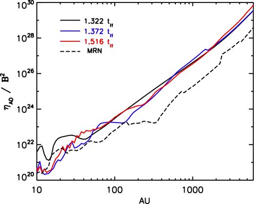 $\eta _{\rm AD}/\boldsymbol {B}^2$ for three different times of the 2.4Slw-trMRN model, along with the 2.4Slw-MRN model at 1.487tff. The values are plotted along the curved infall stream or the pseudo-disc.