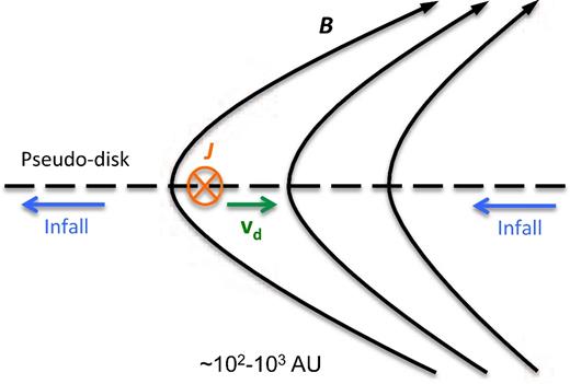 Illustration of AD drift in the collapsing envelope, in which $\boldsymbol {J}={c \over 4\pi } \nabla \times \boldsymbol {B}$ is the current induced by the field pinching across the pseudo-disc, and ${\boldsymbol v}_{\rm d}$ is the ambipolar drift velocity.