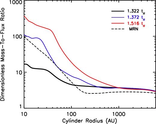 Dimensionless mass-to-flux ratio λ, for three different times of the 2.4Slw-trMRN model, along with the 2.4Slw-MRN model at 1.487tff.
