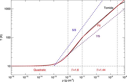 Function fitting (red solid curve) for the evolutionary track from Tomida et al. (2013, black solid curve). The barotropic EOS with adiabatic indices of 5/3 and 7/5 is shown in blue dashed and purple dashed lines.