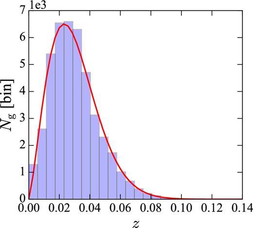 The number of 2MRS galaxies in each redshift bin, compared with the fitting functon, equation (2).