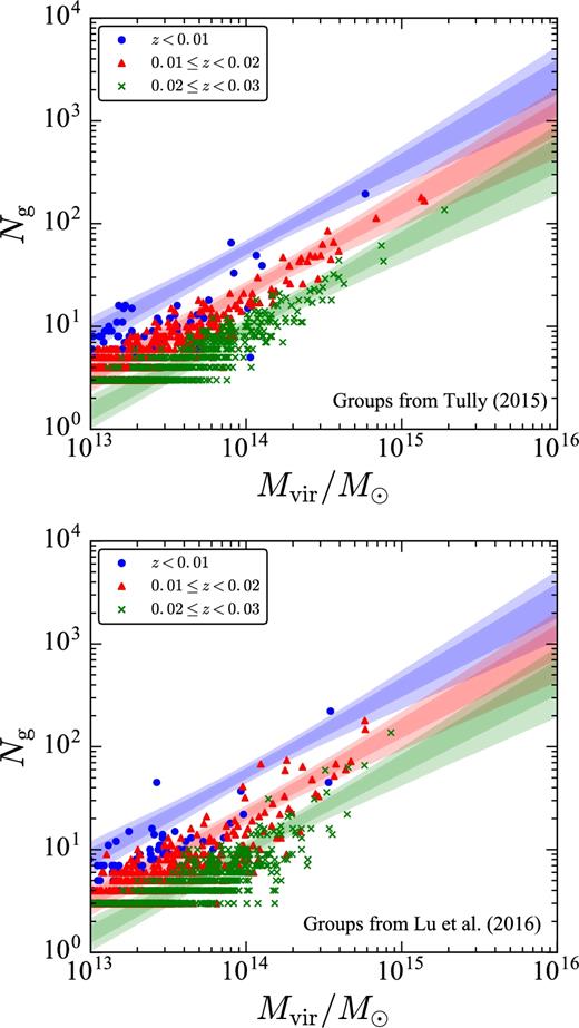 Numbers of member galaxies in groups and clusters of galaxies in the Tully (2015b, top) and Lu et al. (2016, bottom panel) catalogues. Different symbols show different redshift ranges. The thick and thin bands are the 68 per cent and 95 per cent credible intervals for the mean galaxy number predicted by the HOD model, 〈Ng|M〉, after the selection effect has been corrected for each of these three subsamples (see the text).