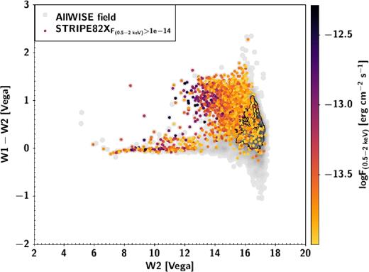 WISE colour-magnitude plane for the AllWISE counterparts to the sources in STRIPE82X (Tasnim Ananna et al. 2017), cut at the expected depth of eROSITA at the end of the survey (eRASS:8). Sources are colour coded as a function of their X-ray flux. In grey and with black contours, the AllWISE population within 30 arcsec from the STRIPE82X sources are shown. Given its shallowness AllWISE can provide a counterpart only to 80 per cent of the eROSITA sources. For the faint eROSITA sources, the AllWISE counterparts will increasingly overlap with the bulk of the AllWISE population, thus reducing the disentangling power of the prior, even though the search for the correct counterpart is limited to 30 arcsec.