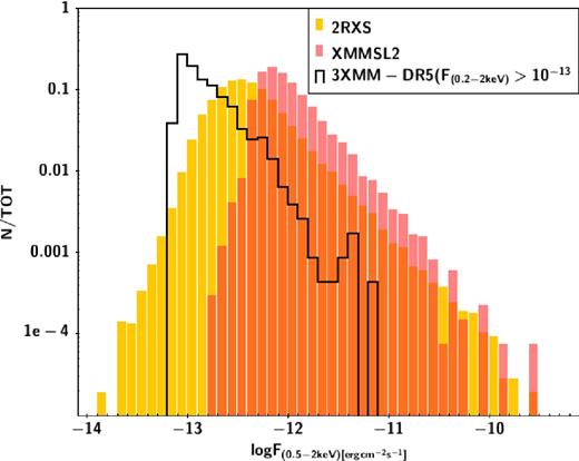 Flux distribution for the 2RXS (yellow), XMMSL2 (brown) and 3XMM-DR5 catalogues. The flux from the original bands has been transformed to the flux at (0.5–2 keV), assuming a Galactic NH = 3(2.29)e20 cm−2 and a power law of 1.7(2.4) for XMM SL2(2RXS) data, respectively.